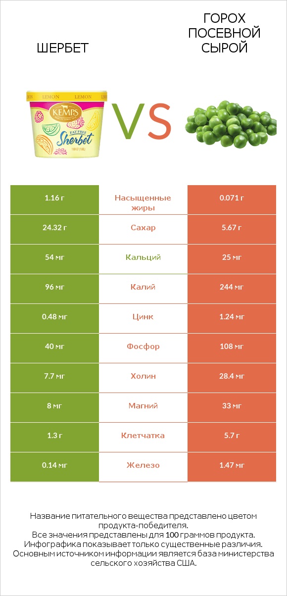 Шербет vs Горох посевной сырой infographic