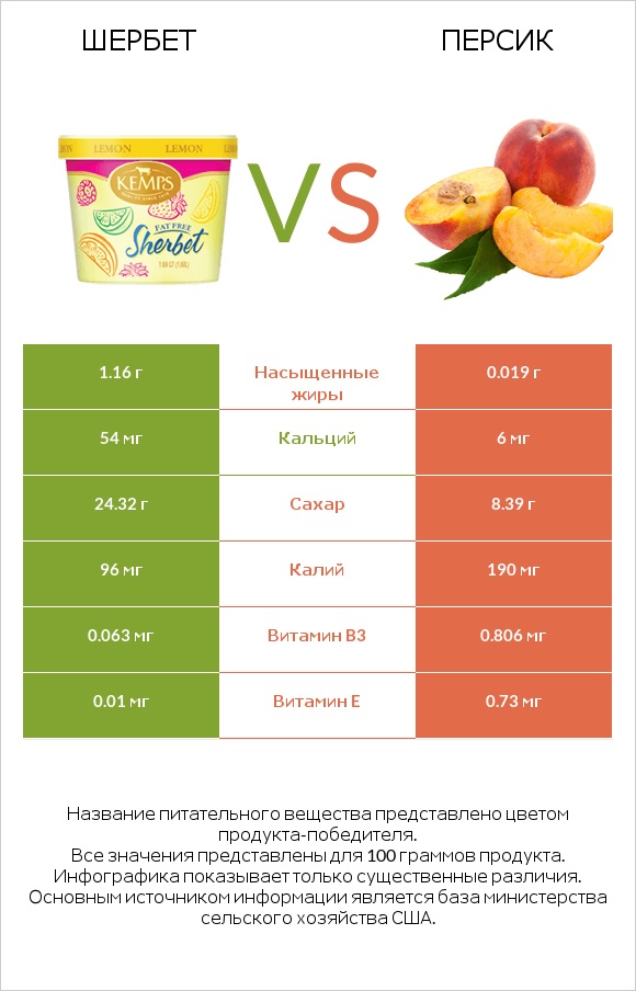 Шербет vs Персик infographic
