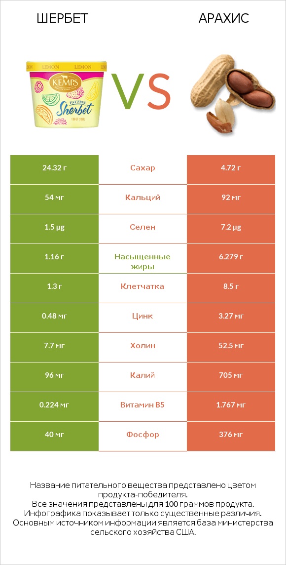 Шербет vs Арахис infographic