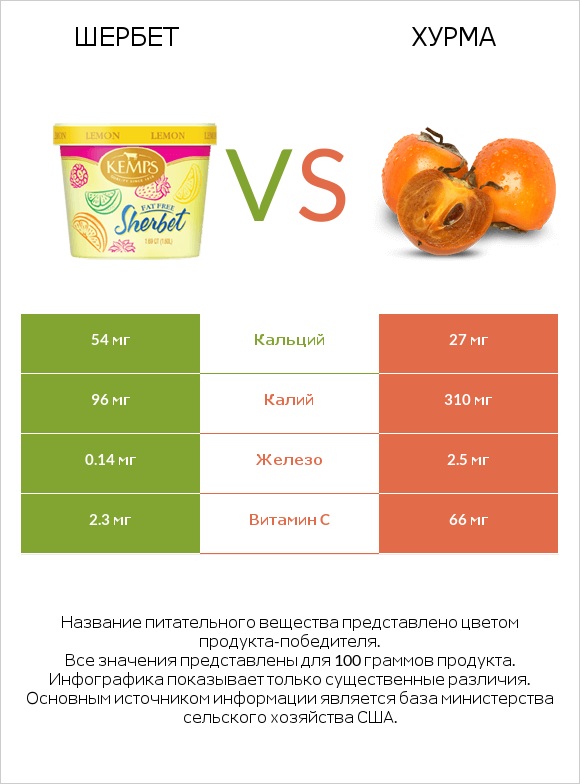 Шербет vs Хурма infographic