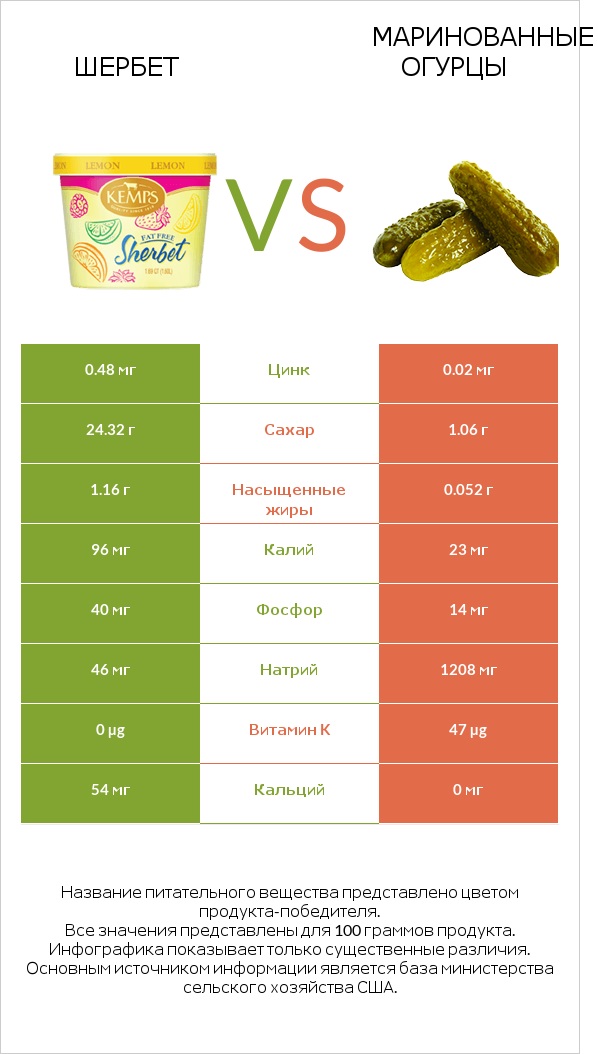 Шербет vs Маринованные огурцы infographic