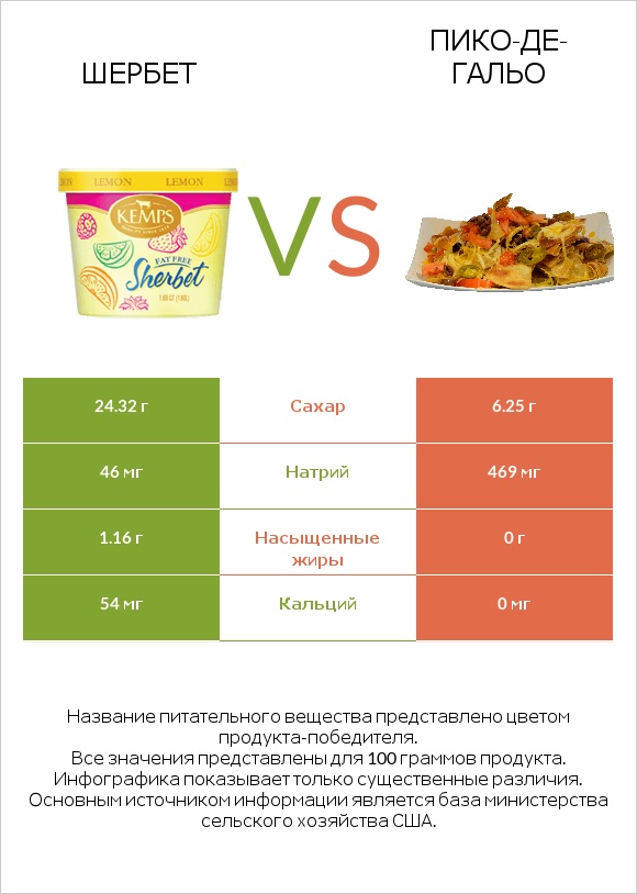 Шербет vs Пико-де-гальо infographic