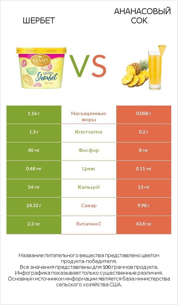 Шербет vs Ананасовый сок infographic