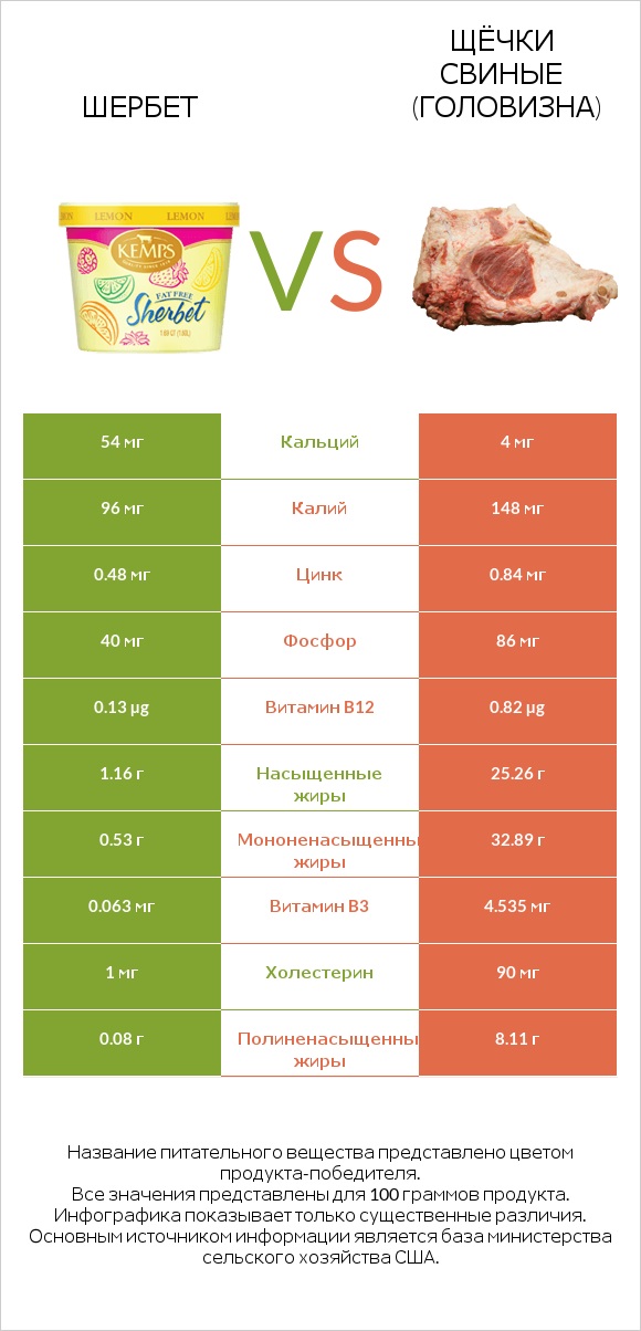 Шербет vs Щёчки свиные (головизна) infographic