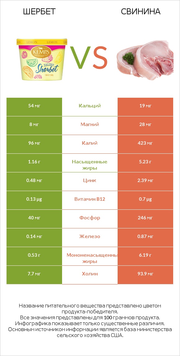 Шербет vs Свинина infographic