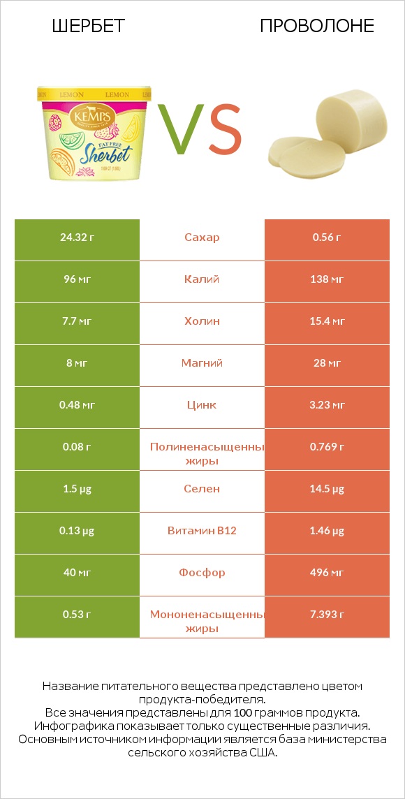 Шербет vs Проволоне  infographic