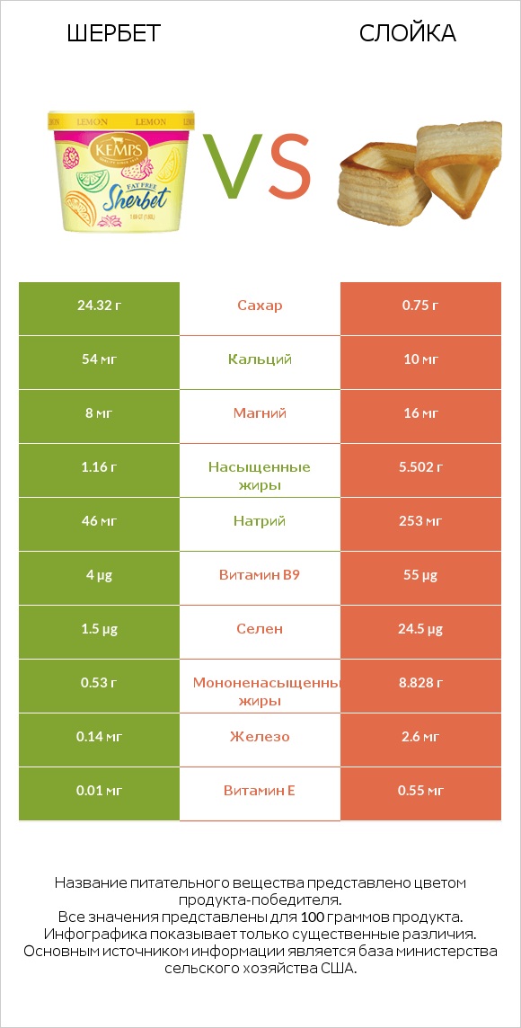 Шербет vs Слойка infographic