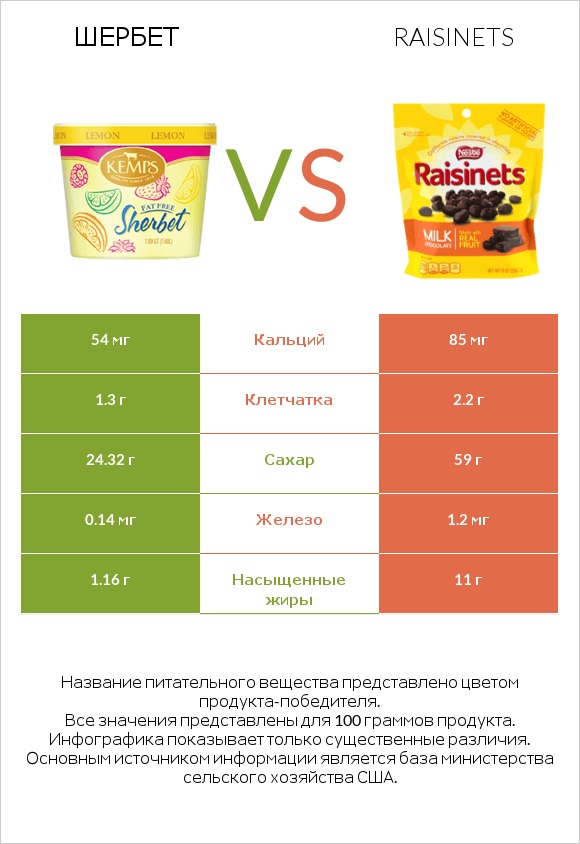 Шербет vs Raisinets infographic