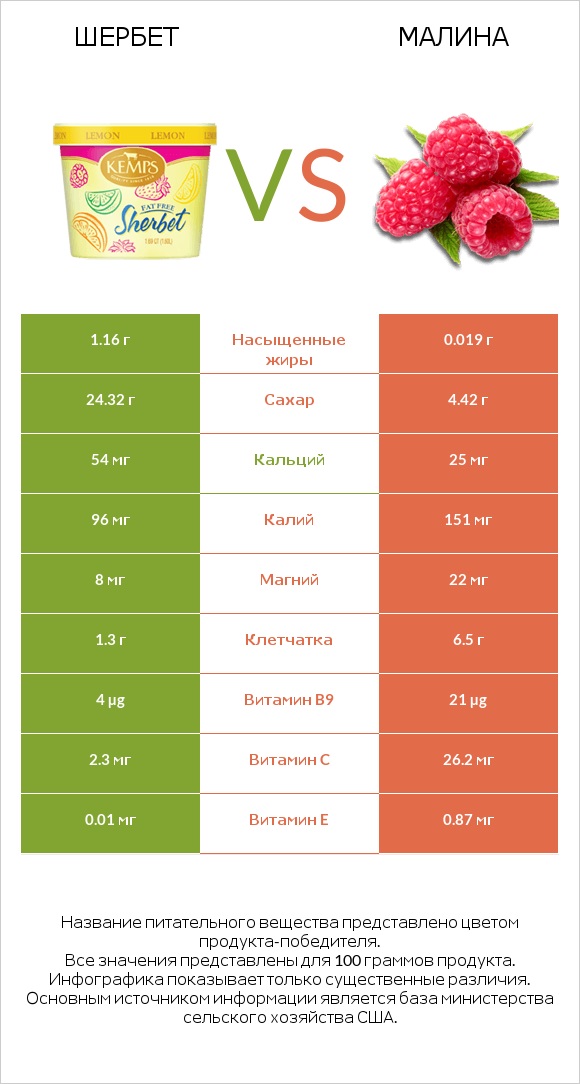 Шербет vs Малина infographic