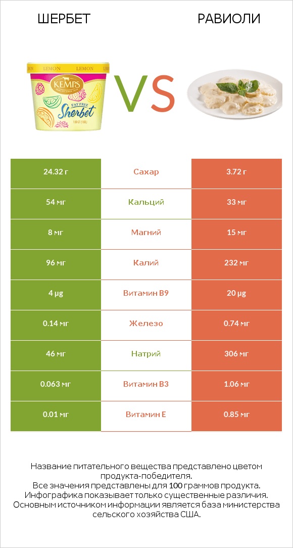 Шербет vs Равиоли infographic