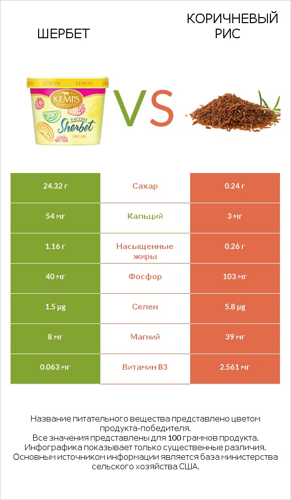 Шербет vs Коричневый рис infographic