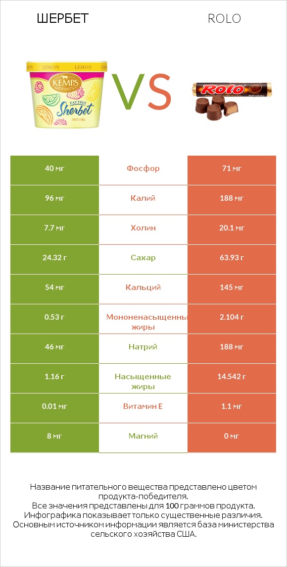 Шербет vs Rolo infographic