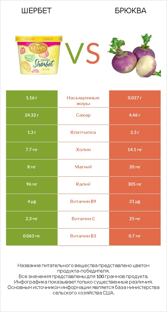 Шербет vs Брюква infographic