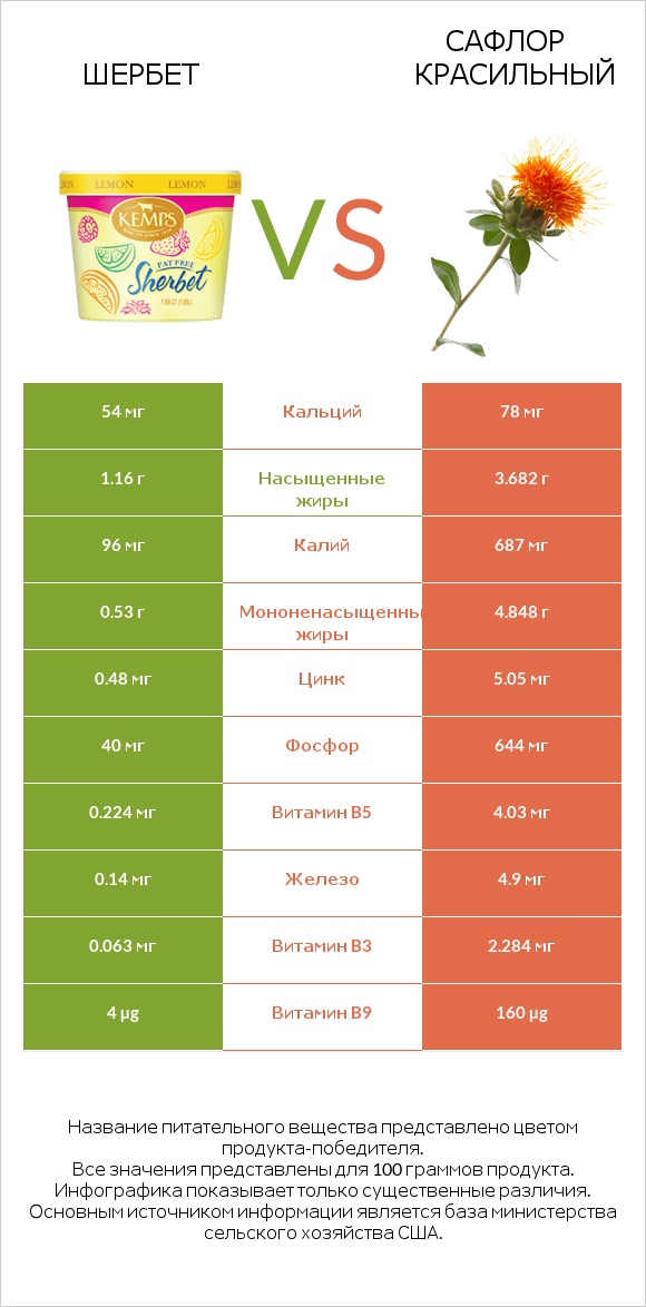 Шербет vs Сафлор красильный infographic