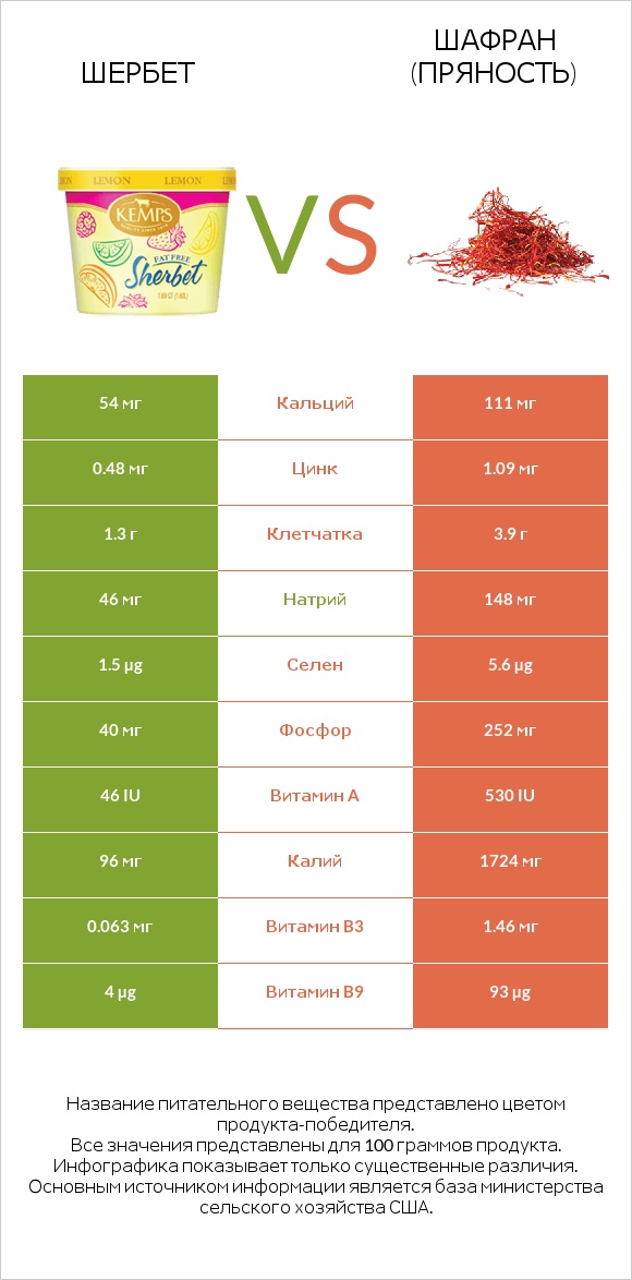 Шербет vs Шафран (пряность) infographic