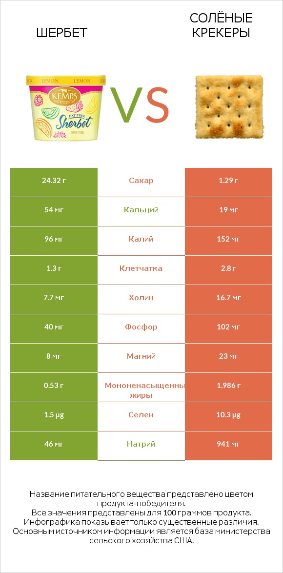 Шербет vs Солёные крекеры infographic