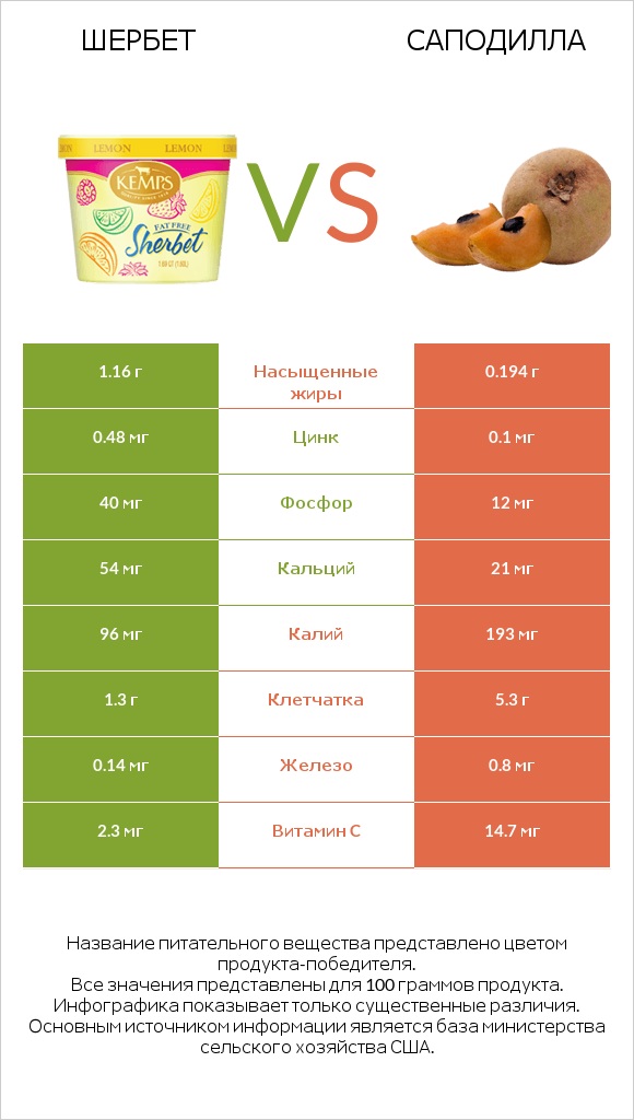 Шербет vs Саподилла infographic