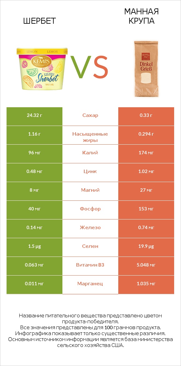 Шербет vs Манная крупа infographic