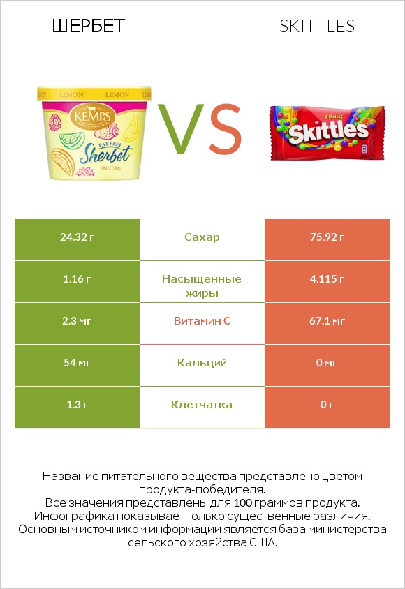 Шербет vs Skittles infographic