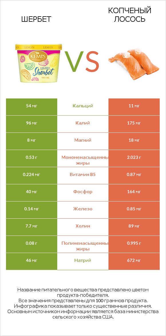 Шербет vs Копченый лосось infographic
