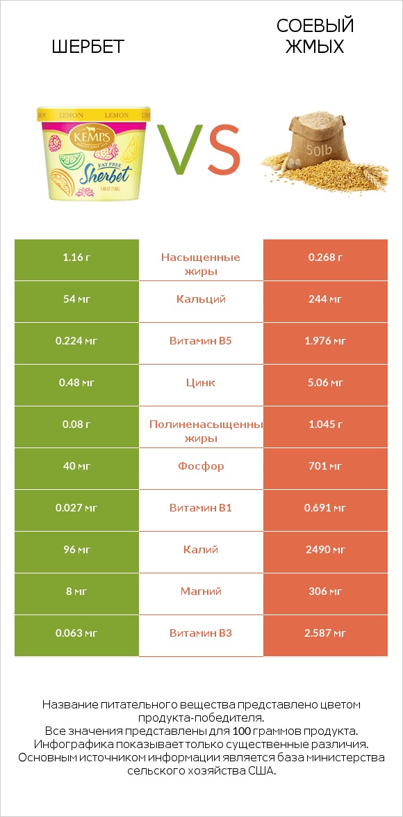 Шербет vs Соевый жмых infographic