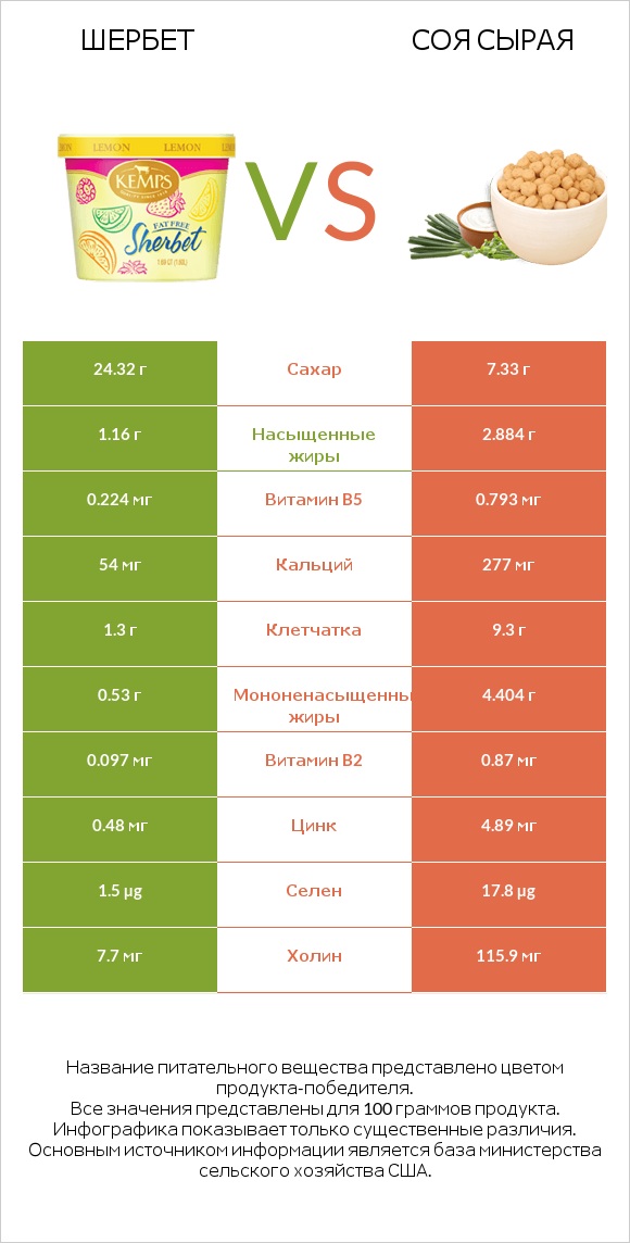 Шербет vs Соя сырая infographic