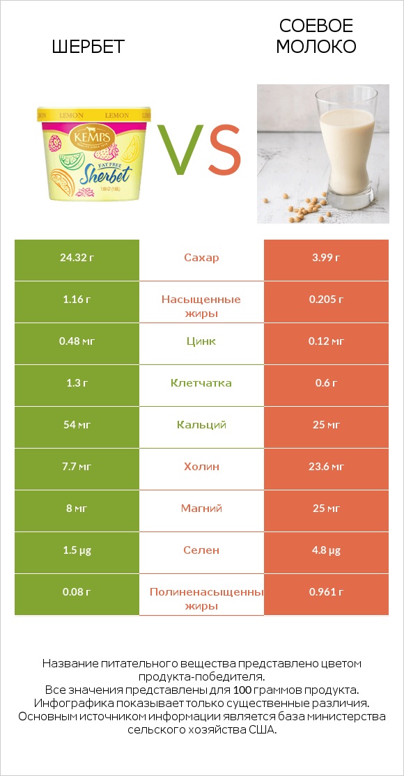Шербет vs Соевое молоко infographic
