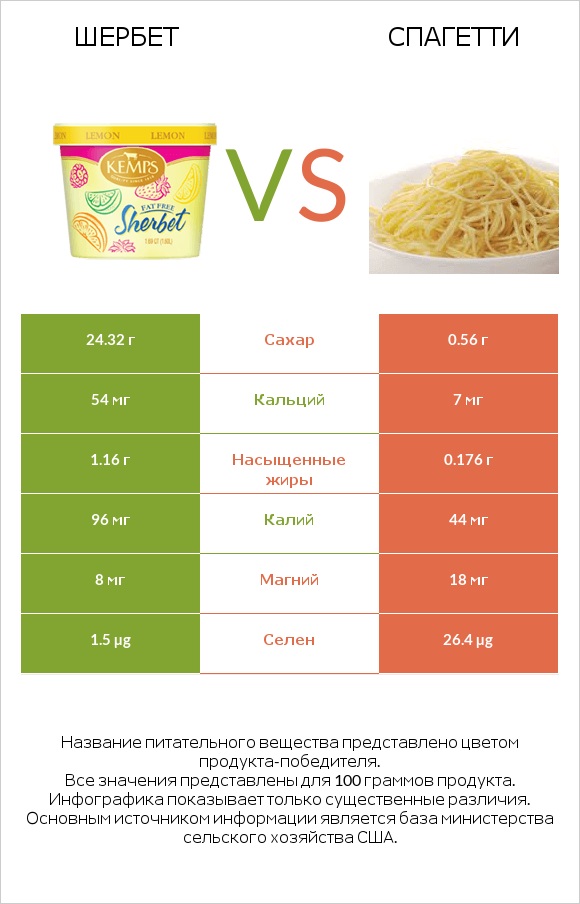 Шербет vs Спагетти infographic