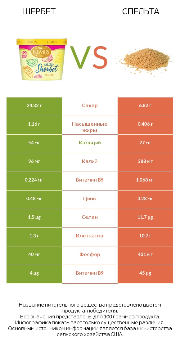 Шербет vs Спельта infographic