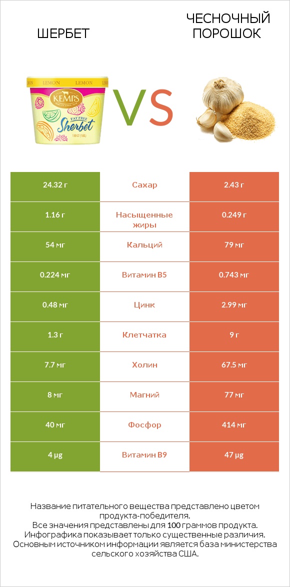 Шербет vs Чесночный порошок infographic