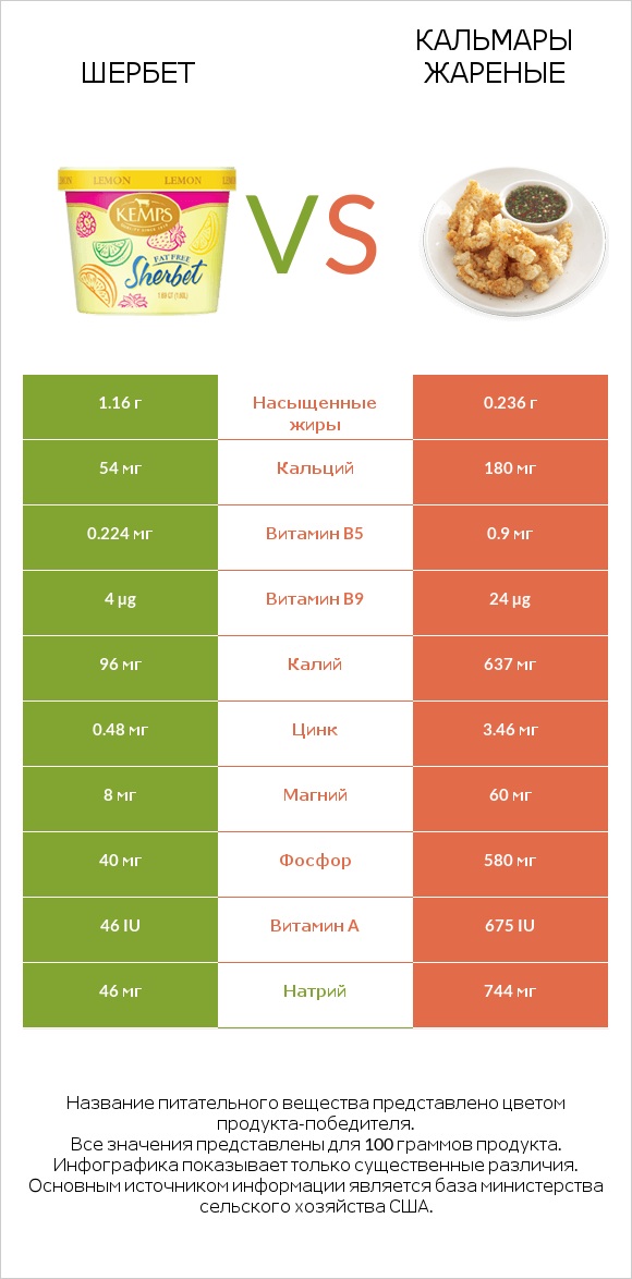 Шербет vs Кальмары жареные infographic