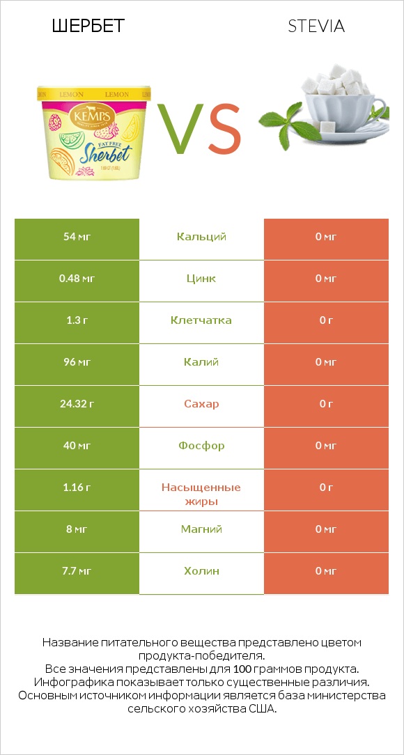 Шербет vs Stevia infographic