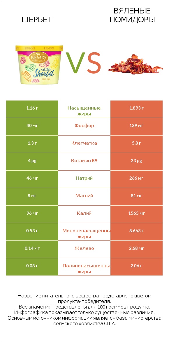 Шербет vs Вяленые помидоры infographic