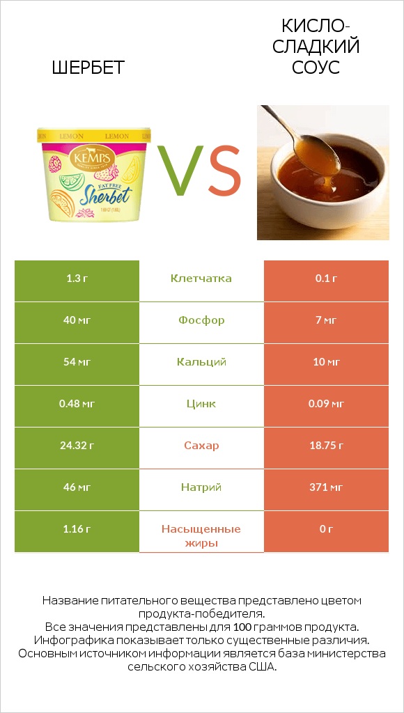 Шербет vs Кисло-сладкий соус infographic