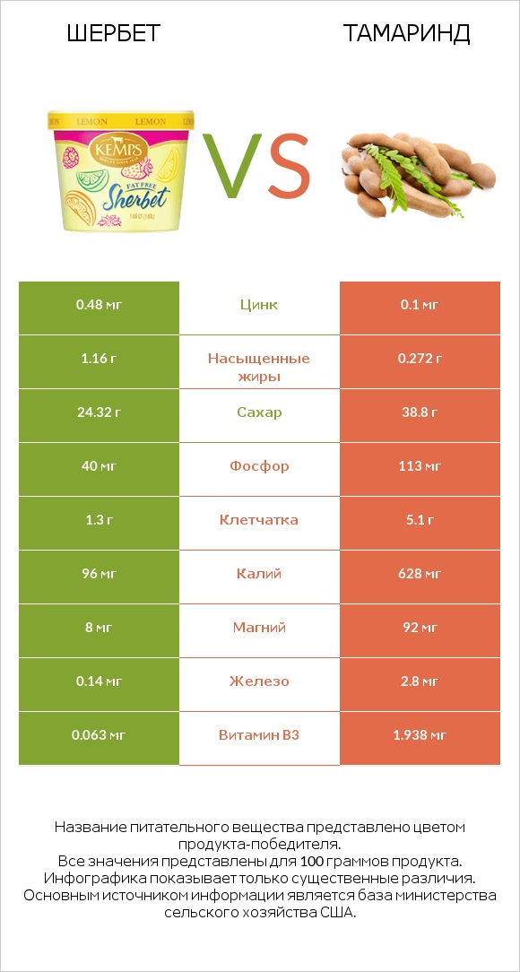 Шербет vs Тамаринд infographic