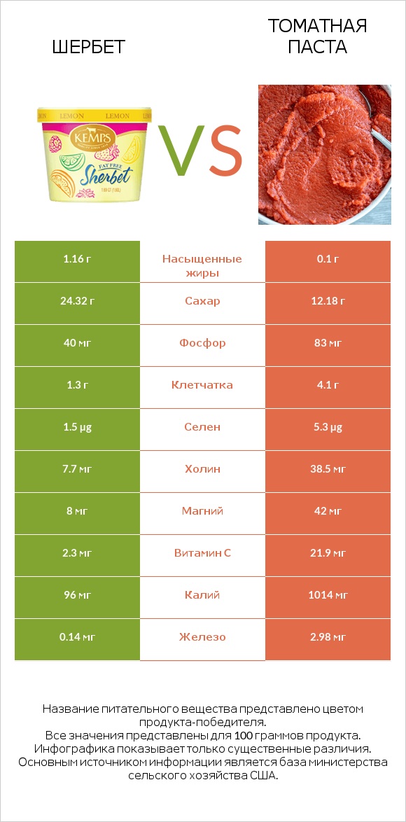 Шербет vs Томатная паста infographic