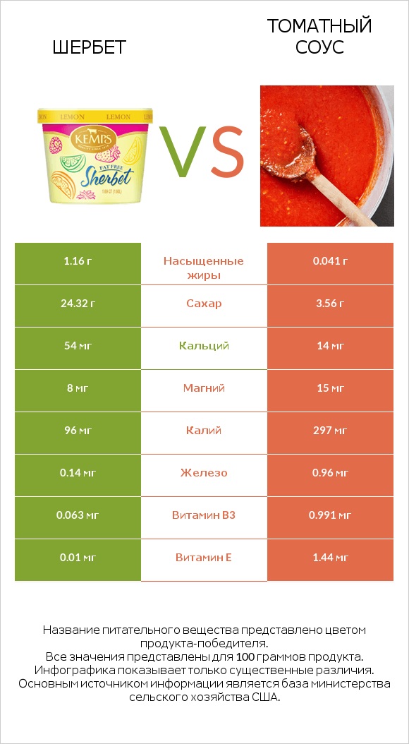 Шербет vs Томатный соус infographic