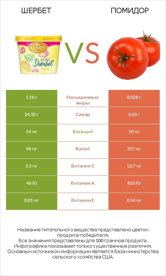 Шербет vs Помидор infographic