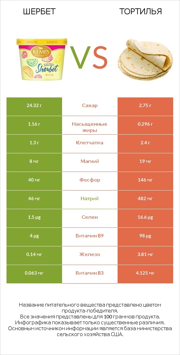 Шербет vs Тортилья infographic