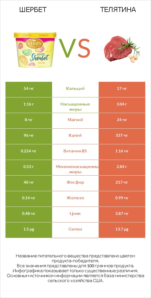 Шербет vs Телятина infographic