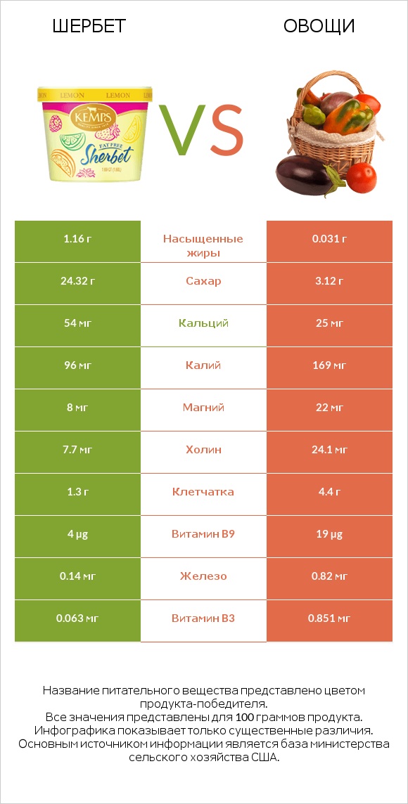 Шербет vs Овощи infographic