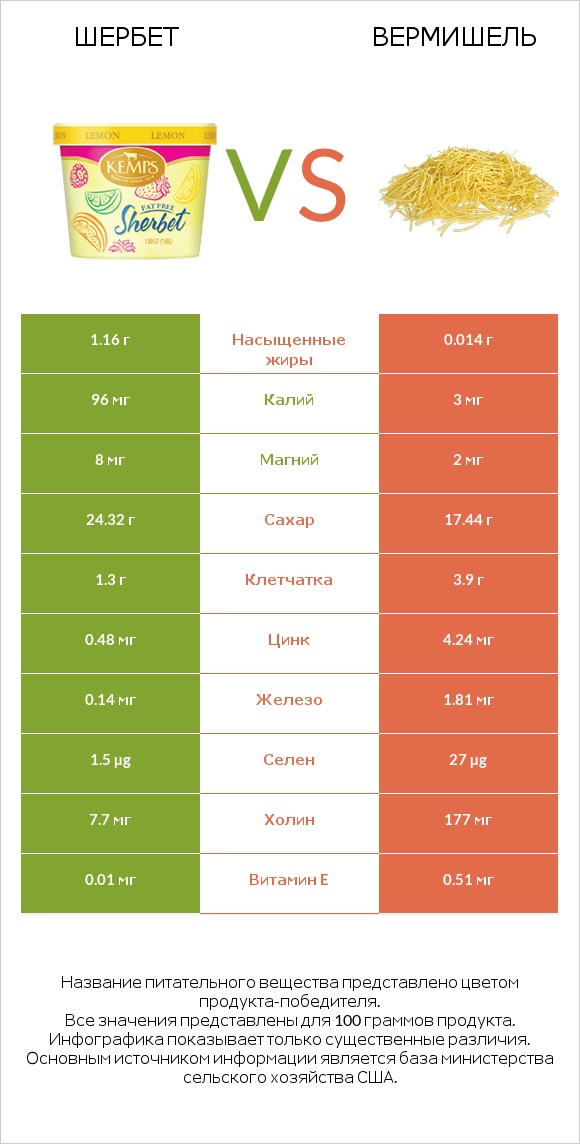 Шербет vs Вермишель infographic