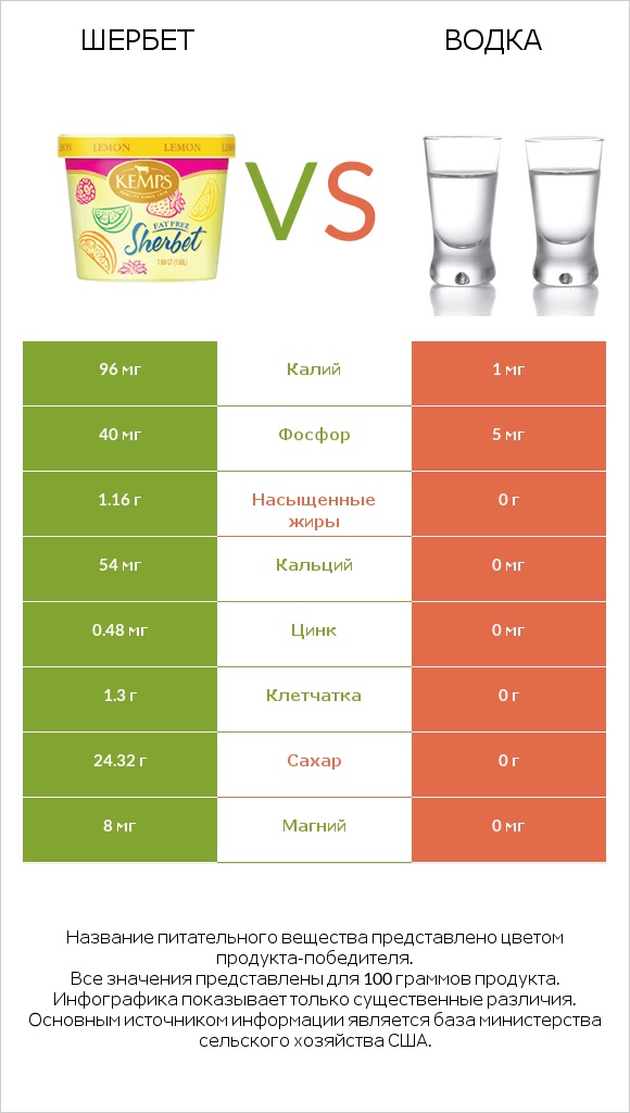 Шербет vs Водка infographic