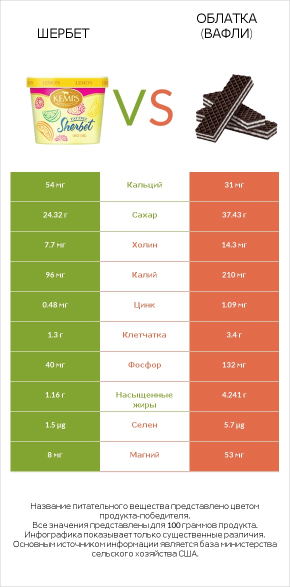 Шербет vs Облатка (вафли) infographic
