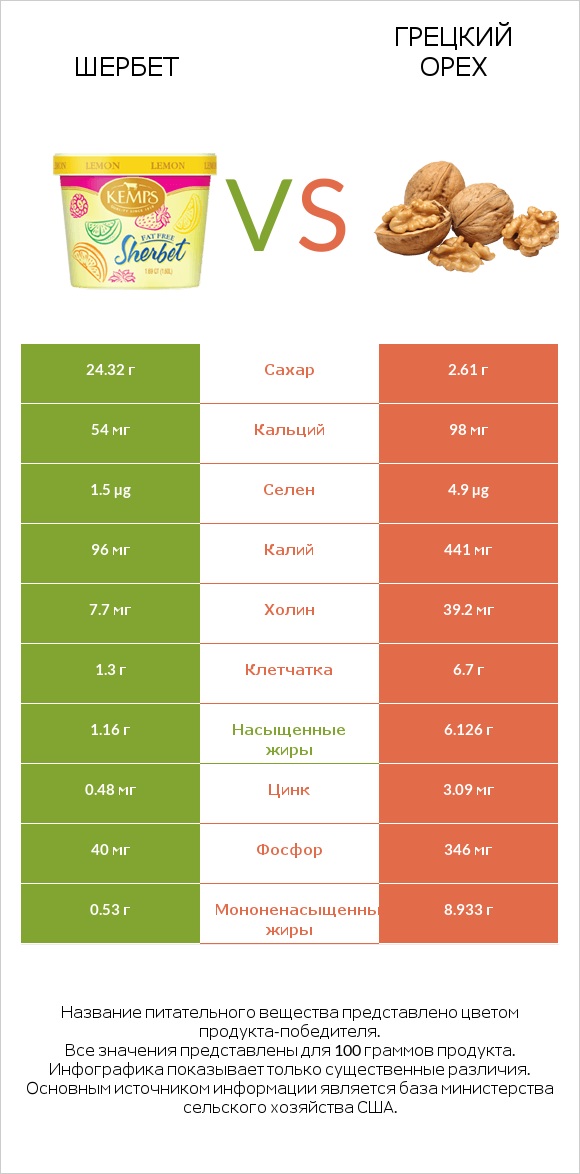 Шербет vs Грецкий орех infographic