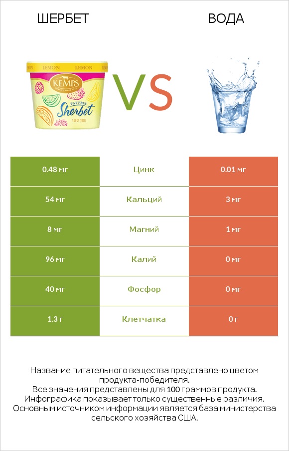 Шербет vs Вода infographic