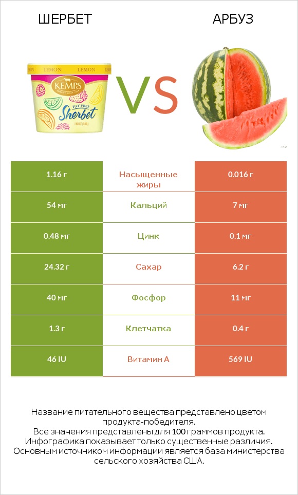 Шербет vs Арбуз infographic