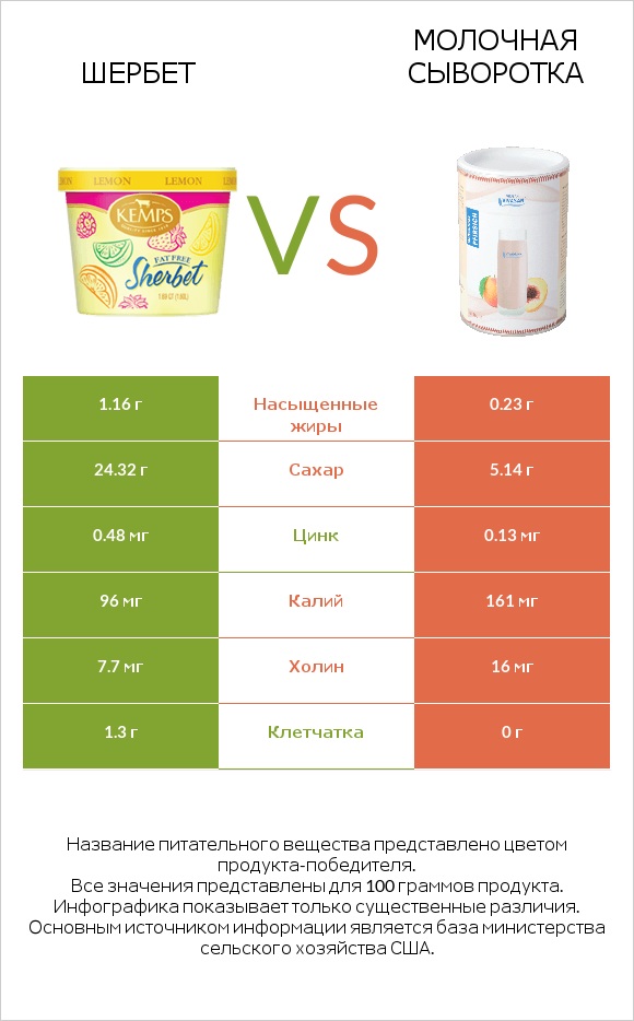 Шербет vs Молочная сыворотка infographic