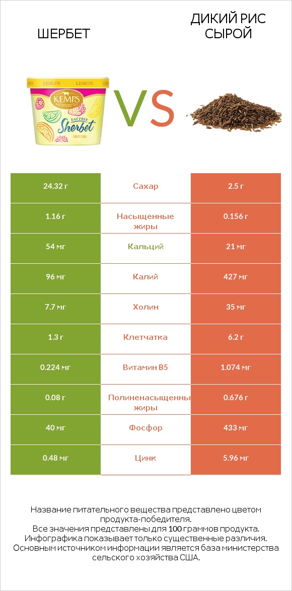 Шербет vs Дикий рис сырой infographic
