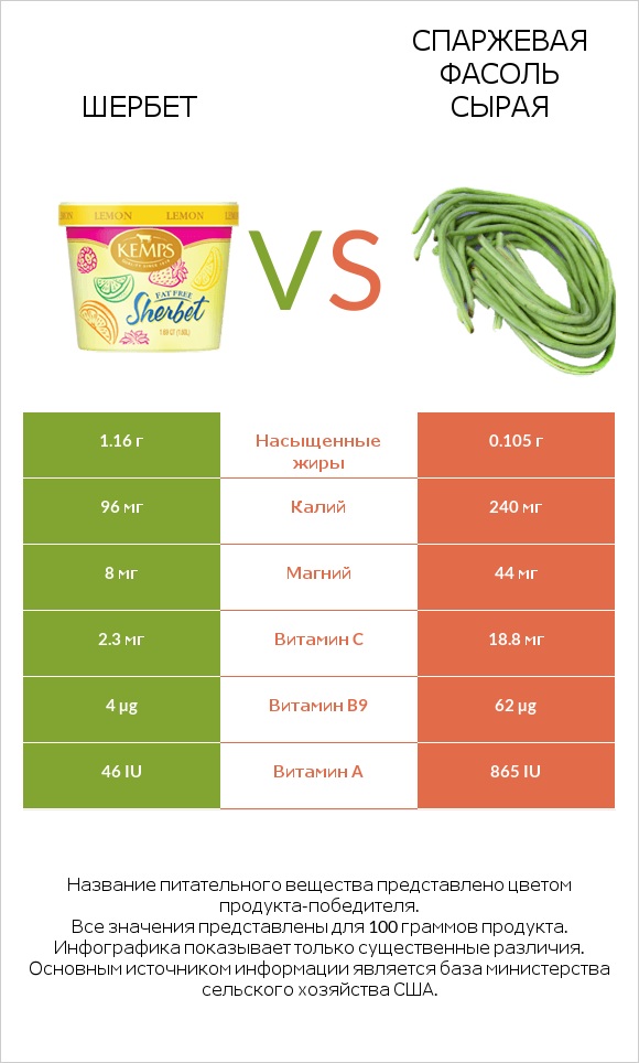 Шербет vs Спаржевая фасоль сырая infographic